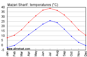 Mazari Sharif Afghanistan Annual Temperature Graph